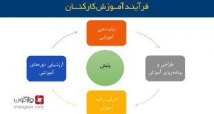 فرآیند آموزش کارکنان