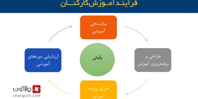 فرآیند آموزش کارکنان