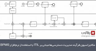 مکانیزاسیون مدیریت دسترسی‌ ها مبنتی بر ITIL با نرم‌افزار BPMS