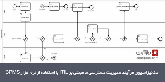 مکانیزاسیون مدیریت دسترسی‌ ها مبنتی بر ITIL با نرم‌افزار BPMS